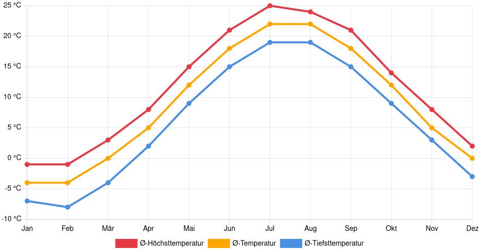 Temperaturverlauf in Pickering: Durchschnittstemperaturen der letzten 30 Jahre (1994–2024) nach Monat – Durchschnitt, Höchst- & Tiefstwerte der letzten 30 Jahre Liniendiagramm des Temperaturverlaufs in Pickering (Kanada) mit durchschnittlichen Temperaturen, Höchst- und Tiefstwerten pro Monat über die letzten 30 Jahre (1994–2024).