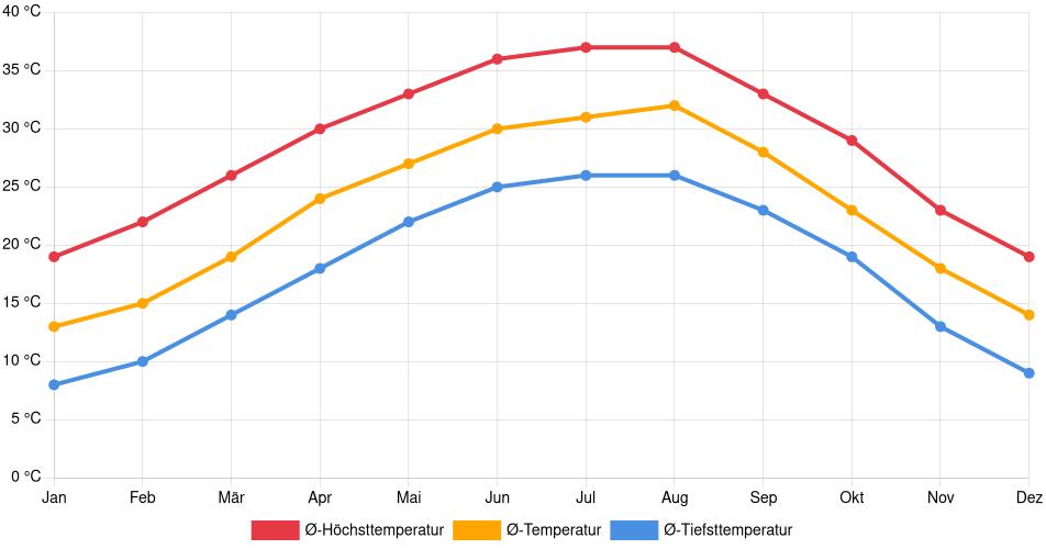 Temperaturverlauf in Piedras Negras: Durchschnittstemperaturen der letzten 30 Jahre (1994–2024) nach Monat – Durchschnitt, Höchst- & Tiefstwerte der letzten 30 Jahre Liniendiagramm des Temperaturverlaufs in Piedras Negras (Mexiko) mit durchschnittlichen Temperaturen, Höchst- und Tiefstwerten pro Monat über die letzten 30 Jahre (1994–2024).