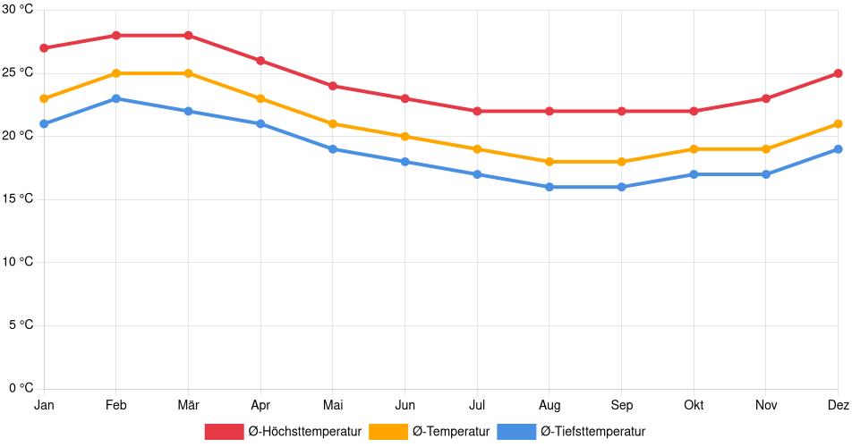 Temperaturverlauf in Pimentel: Durchschnittstemperaturen der letzten 30 Jahre (1994–2024) nach Monat – Durchschnitt, Höchst- & Tiefstwerte der letzten 30 Jahre Liniendiagramm des Temperaturverlaufs in Pimentel (Peru) mit durchschnittlichen Temperaturen, Höchst- und Tiefstwerten pro Monat über die letzten 30 Jahre (1994–2024).