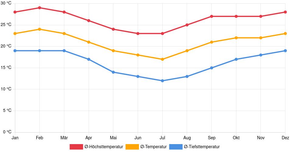 Temperaturverlauf in Pindamonhangaba: Durchschnittstemperaturen der letzten 30 Jahre (1994–2024) nach Monat – Durchschnitt, Höchst- & Tiefstwerte der letzten 30 Jahre Liniendiagramm des Temperaturverlaufs in Pindamonhangaba (Brasilien) mit durchschnittlichen Temperaturen, Höchst- und Tiefstwerten pro Monat über die letzten 30 Jahre (1994–2024).