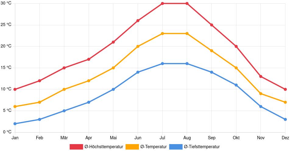 Temperaturverlauf in Pinhel: Durchschnittstemperaturen der letzten 30 Jahre (1994–2024) nach Monat – Durchschnitt, Höchst- & Tiefstwerte der letzten 30 Jahre Liniendiagramm des Temperaturverlaufs in Pinhel (Portugal) mit durchschnittlichen Temperaturen, Höchst- und Tiefstwerten pro Monat über die letzten 30 Jahre (1994–2024).