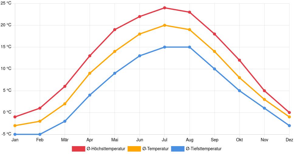 Liniendiagramm des Temperaturverlaufs in Pinsk (Belarus) mit durchschnittlichen Temperaturen, Höchst- und Tiefstwerten pro Monat über die letzten 30 Jahre (1994–2024).