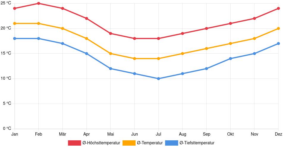 Temperaturverlauf in Piraquara: Durchschnittstemperaturen der letzten 30 Jahre (1994–2024) nach Monat – Durchschnitt, Höchst- & Tiefstwerte der letzten 30 Jahre Liniendiagramm des Temperaturverlaufs in Piraquara (Brasilien) mit durchschnittlichen Temperaturen, Höchst- und Tiefstwerten pro Monat über die letzten 30 Jahre (1994–2024).