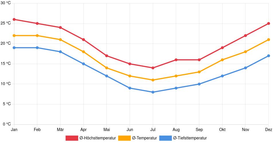 Temperaturverlauf in Piriápolis: Durchschnittstemperaturen der letzten 30 Jahre (1994–2024) nach Monat – Durchschnitt, Höchst- & Tiefstwerte der letzten 30 Jahre Liniendiagramm des Temperaturverlaufs in Piriápolis (Uruguay) mit durchschnittlichen Temperaturen, Höchst- und Tiefstwerten pro Monat über die letzten 30 Jahre (1994–2024).