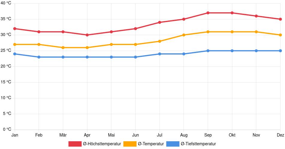 Temperaturverlauf in Piripiri: Durchschnittstemperaturen der letzten 30 Jahre (1994–2024) nach Monat – Durchschnitt, Höchst- & Tiefstwerte der letzten 30 Jahre Liniendiagramm des Temperaturverlaufs in Piripiri (Brasilien) mit durchschnittlichen Temperaturen, Höchst- und Tiefstwerten pro Monat über die letzten 30 Jahre (1994–2024).