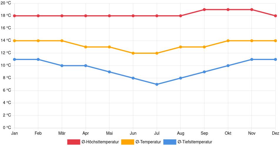 Temperaturverlauf in Pisac: Durchschnittstemperaturen der letzten 30 Jahre (1994–2024) nach Monat – Durchschnitt, Höchst- & Tiefstwerte der letzten 30 Jahre Liniendiagramm des Temperaturverlaufs in Pisac (Peru) mit durchschnittlichen Temperaturen, Höchst- und Tiefstwerten pro Monat über die letzten 30 Jahre (1994–2024).