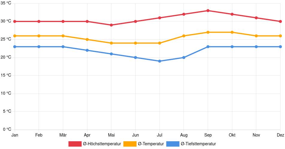 Temperaturverlauf in Piso Firme: Durchschnittstemperaturen der letzten 30 Jahre (1994–2024) nach Monat – Durchschnitt, Höchst- & Tiefstwerte der letzten 30 Jahre Liniendiagramm des Temperaturverlaufs in Piso Firme (Bolivien) mit durchschnittlichen Temperaturen, Höchst- und Tiefstwerten pro Monat über die letzten 30 Jahre (1994–2024).