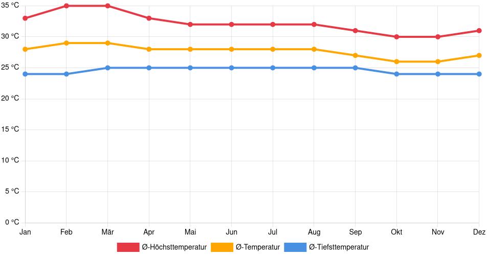 Temperaturverlauf in Pivijay: Durchschnittstemperaturen der letzten 30 Jahre (1994–2024) nach Monat – Durchschnitt, Höchst- & Tiefstwerte der letzten 30 Jahre Liniendiagramm des Temperaturverlaufs in Pivijay (Kolumbien) mit durchschnittlichen Temperaturen, Höchst- und Tiefstwerten pro Monat über die letzten 30 Jahre (1994–2024).