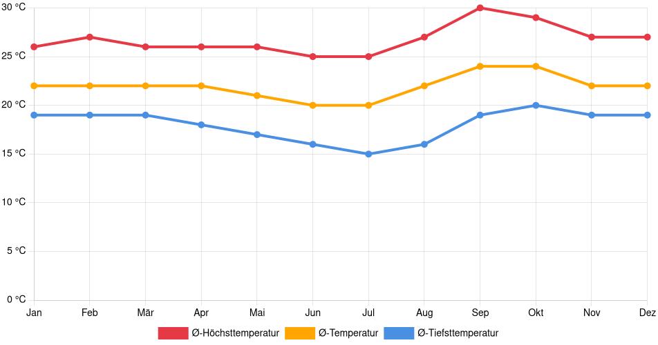 Temperaturverlauf in Planaltina: Durchschnittstemperaturen der letzten 30 Jahre (1994–2024) nach Monat – Durchschnitt, Höchst- & Tiefstwerte der letzten 30 Jahre Liniendiagramm des Temperaturverlaufs in Planaltina (Brasilien) mit durchschnittlichen Temperaturen, Höchst- und Tiefstwerten pro Monat über die letzten 30 Jahre (1994–2024).