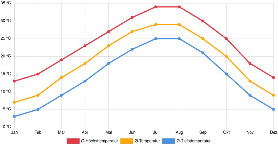 Temperaturverlauf in Plano: Durchschnittstemperaturen der letzten 30 Jahre (1994–2024) nach Monat – Durchschnitt, Höchst- & Tiefstwerte der letzten 30 Jahre Liniendiagramm des Temperaturverlaufs in Plano (Vereinigte Staaten) mit durchschnittlichen Temperaturen, Höchst- und Tiefstwerten pro Monat über die letzten 30 Jahre (1994–2024).