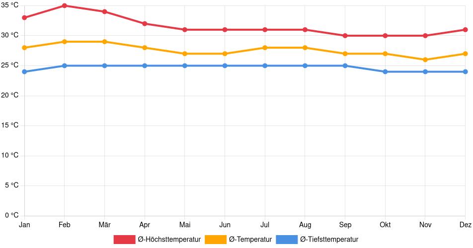 Temperaturverlauf in Plato: Durchschnittstemperaturen der letzten 30 Jahre (1994–2024) nach Monat – Durchschnitt, Höchst- & Tiefstwerte der letzten 30 Jahre Liniendiagramm des Temperaturverlaufs in Plato (Kolumbien) mit durchschnittlichen Temperaturen, Höchst- und Tiefstwerten pro Monat über die letzten 30 Jahre (1994–2024).