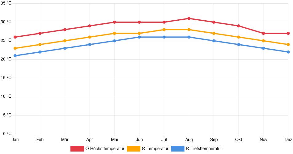 Temperaturverlauf in Playa del Carmen: Durchschnittstemperaturen der letzten 30 Jahre (1994–2024) nach Monat – Durchschnitt, Höchst- & Tiefstwerte der letzten 30 Jahre Liniendiagramm des Temperaturverlaufs in Playa del Carmen (Mexiko) mit durchschnittlichen Temperaturen, Höchst- und Tiefstwerten pro Monat über die letzten 30 Jahre (1994–2024).
