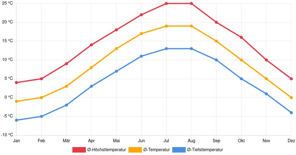 Liniendiagramm des Temperaturverlaufs in Pljevlja (Montenegro) mit durchschnittlichen Temperaturen, Höchst- und Tiefstwerten pro Monat über die letzten 30 Jahre (1994–2024).