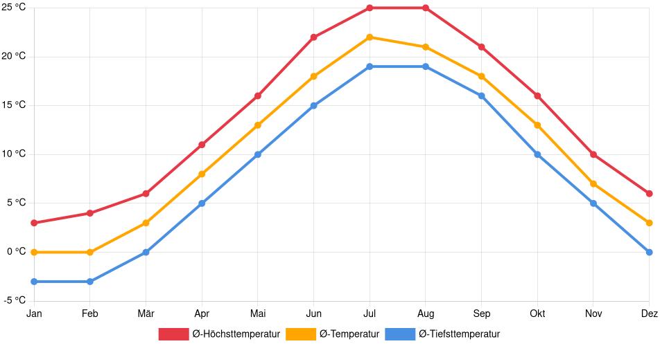 Temperaturverlauf in Plymouth: Durchschnittstemperaturen der letzten 30 Jahre (1994–2024) nach Monat – Durchschnitt, Höchst- & Tiefstwerte der letzten 30 Jahre Liniendiagramm des Temperaturverlaufs in Plymouth (Vereinigte Staaten) mit durchschnittlichen Temperaturen, Höchst- und Tiefstwerten pro Monat über die letzten 30 Jahre (1994–2024).