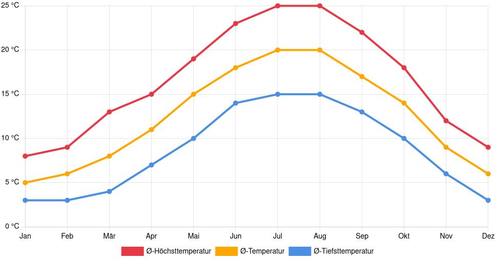 Liniendiagramm des Temperaturverlaufs in Poitiers (Frankreich) mit durchschnittlichen Temperaturen, Höchst- und Tiefstwerten pro Monat über die letzten 30 Jahre (1994–2024).