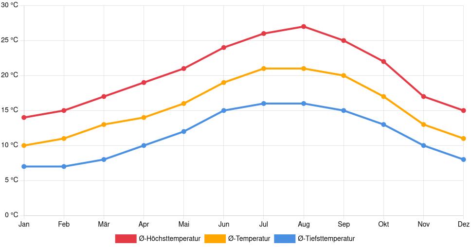 Liniendiagramm des Temperaturverlaufs in Pombal (Portugal) mit durchschnittlichen Temperaturen, Höchst- und Tiefstwerten pro Monat über die letzten 30 Jahre (1994–2024).