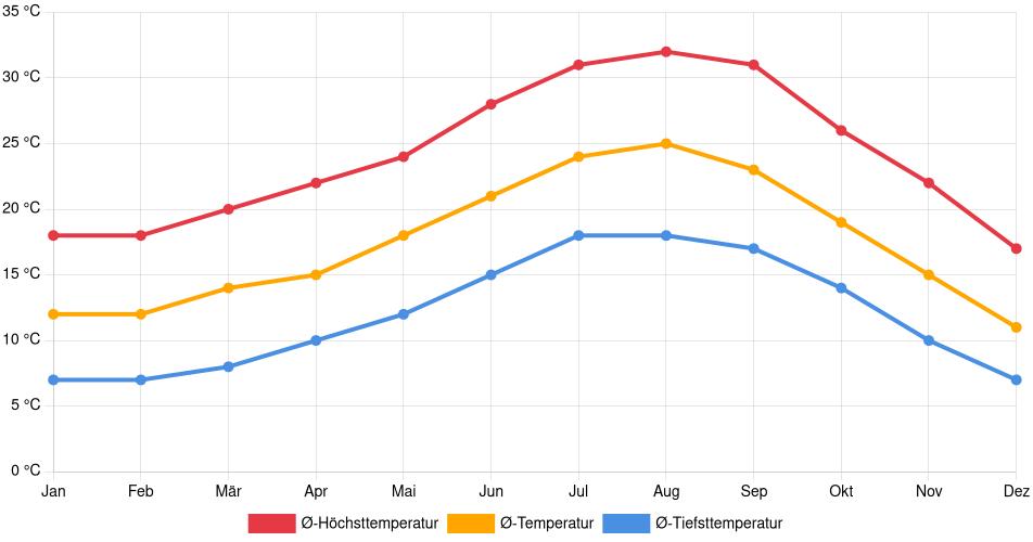 Temperaturverlauf in Pomona: Durchschnittstemperaturen der letzten 30 Jahre (1994–2024) nach Monat – Durchschnitt, Höchst- & Tiefstwerte der letzten 30 Jahre Liniendiagramm des Temperaturverlaufs in Pomona (Vereinigte Staaten) mit durchschnittlichen Temperaturen, Höchst- und Tiefstwerten pro Monat über die letzten 30 Jahre (1994–2024).