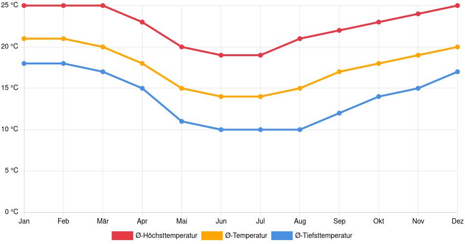 Temperaturverlauf in Ponta Grossa: Durchschnittstemperaturen der letzten 30 Jahre (1994–2024) nach Monat – Durchschnitt, Höchst- & Tiefstwerte der letzten 30 Jahre Liniendiagramm des Temperaturverlaufs in Ponta Grossa (Brasilien) mit durchschnittlichen Temperaturen, Höchst- und Tiefstwerten pro Monat über die letzten 30 Jahre (1994–2024).