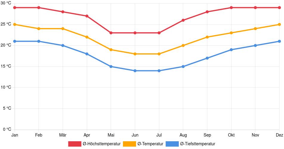 Temperaturverlauf in Ponta Porã: Durchschnittstemperaturen der letzten 30 Jahre (1994–2024) nach Monat – Durchschnitt, Höchst- & Tiefstwerte der letzten 30 Jahre Liniendiagramm des Temperaturverlaufs in Ponta Porã (Brasilien) mit durchschnittlichen Temperaturen, Höchst- und Tiefstwerten pro Monat über die letzten 30 Jahre (1994–2024).