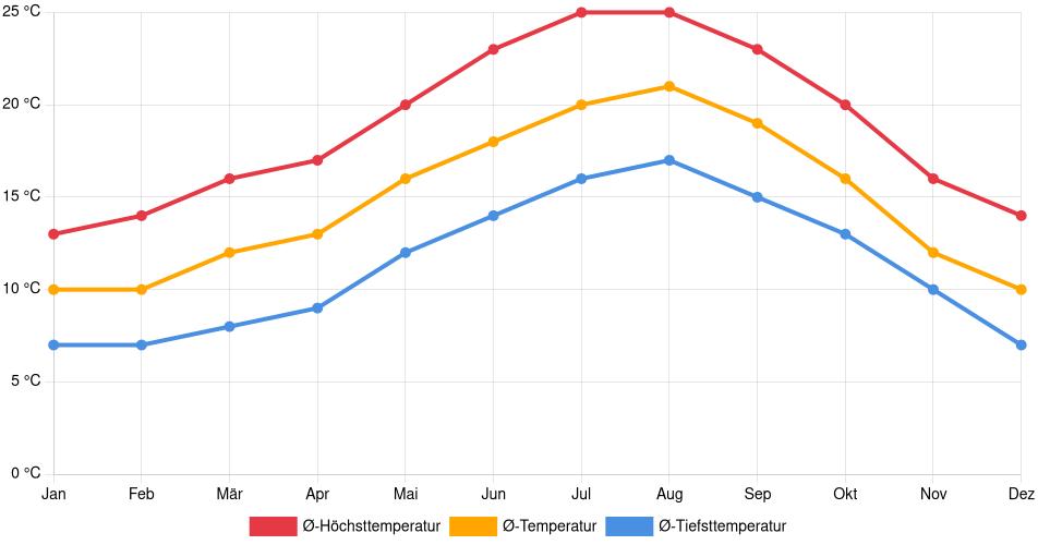 Temperaturverlauf in Pontevedra: Durchschnittstemperaturen der letzten 30 Jahre (1994–2024) nach Monat – Durchschnitt, Höchst- & Tiefstwerte der letzten 30 Jahre Liniendiagramm des Temperaturverlaufs in Pontevedra (Spanien) mit durchschnittlichen Temperaturen, Höchst- und Tiefstwerten pro Monat über die letzten 30 Jahre (1994–2024).