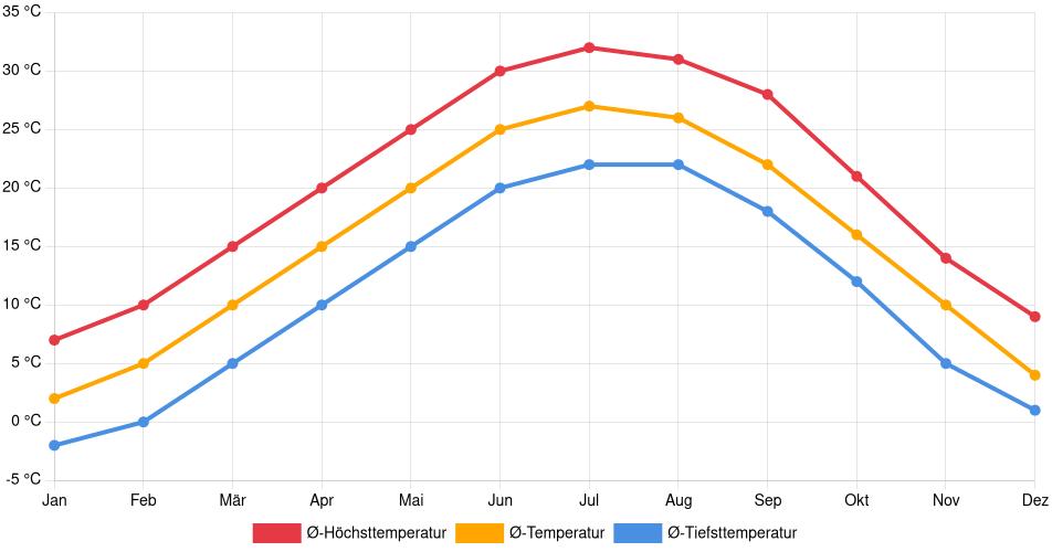 Temperaturverlauf in Poplar Bluff: Durchschnittstemperaturen der letzten 30 Jahre (1994–2024) nach Monat – Durchschnitt, Höchst- & Tiefstwerte der letzten 30 Jahre Liniendiagramm des Temperaturverlaufs in Poplar Bluff (Vereinigte Staaten) mit durchschnittlichen Temperaturen, Höchst- und Tiefstwerten pro Monat über die letzten 30 Jahre (1994–2024).