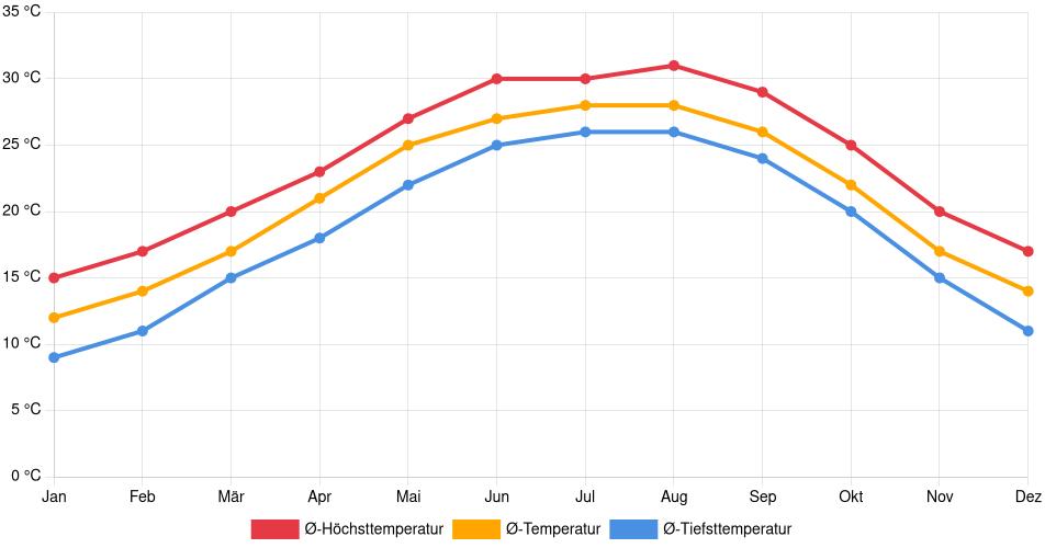 Temperaturverlauf in Port Arthur: Durchschnittstemperaturen der letzten 30 Jahre (1994–2024) nach Monat – Durchschnitt, Höchst- & Tiefstwerte der letzten 30 Jahre Liniendiagramm des Temperaturverlaufs in Port Arthur (Vereinigte Staaten) mit durchschnittlichen Temperaturen, Höchst- und Tiefstwerten pro Monat über die letzten 30 Jahre (1994–2024).