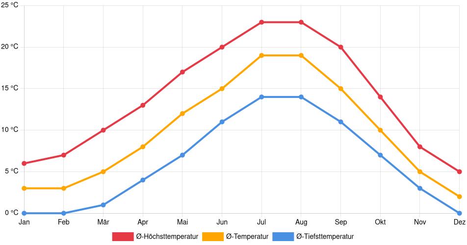 Temperaturverlauf in Port Coquitlam: Durchschnittstemperaturen der letzten 30 Jahre (1994–2024) nach Monat – Durchschnitt, Höchst- & Tiefstwerte der letzten 30 Jahre Liniendiagramm des Temperaturverlaufs in Port Coquitlam (Kanada) mit durchschnittlichen Temperaturen, Höchst- und Tiefstwerten pro Monat über die letzten 30 Jahre (1994–2024).