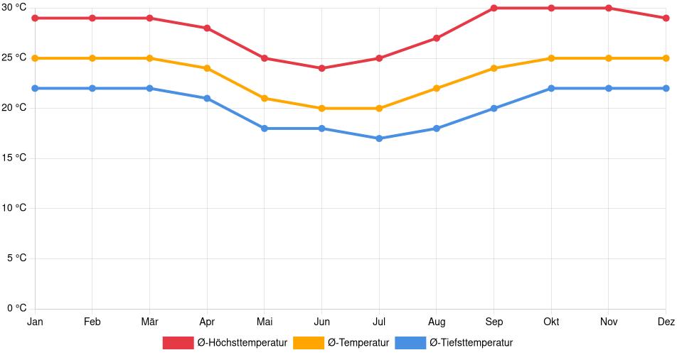 Temperaturverlauf in Portachuelo: Durchschnittstemperaturen der letzten 30 Jahre (1994–2024) nach Monat – Durchschnitt, Höchst- & Tiefstwerte der letzten 30 Jahre Liniendiagramm des Temperaturverlaufs in Portachuelo (Bolivien) mit durchschnittlichen Temperaturen, Höchst- und Tiefstwerten pro Monat über die letzten 30 Jahre (1994–2024).