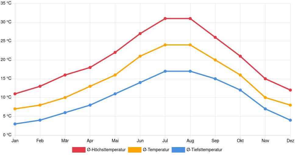 Liniendiagramm des Temperaturverlaufs in Portalegre (Portugal) mit durchschnittlichen Temperaturen, Höchst- und Tiefstwerten pro Monat über die letzten 30 Jahre (1994–2024).