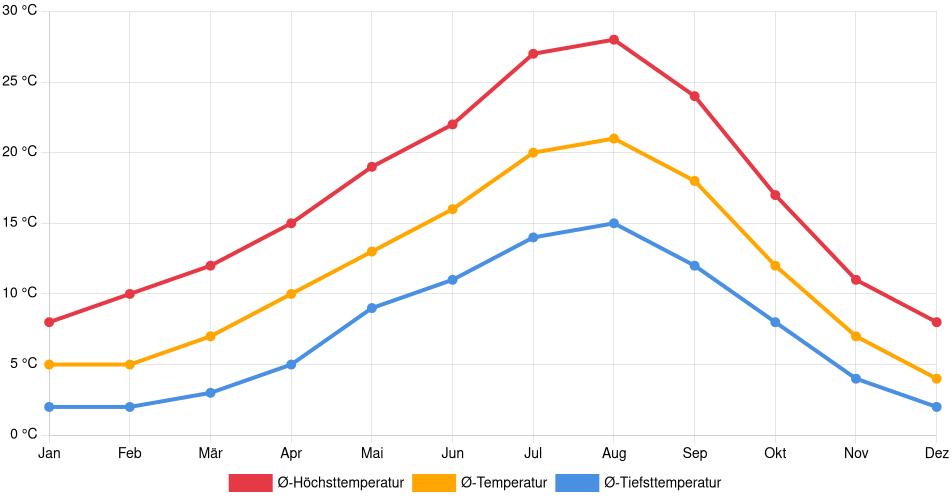 Temperaturverlauf in Portland (Oregon): Durchschnittstemperaturen der letzten 30 Jahre (1994–2024) nach Monat – Durchschnitt, Höchst- & Tiefstwerte der letzten 30 Jahre Liniendiagramm des Temperaturverlaufs in Portland (Oregon) (Vereinigte Staaten) mit durchschnittlichen Temperaturen, Höchst- und Tiefstwerten pro Monat über die letzten 30 Jahre (1994–2024).