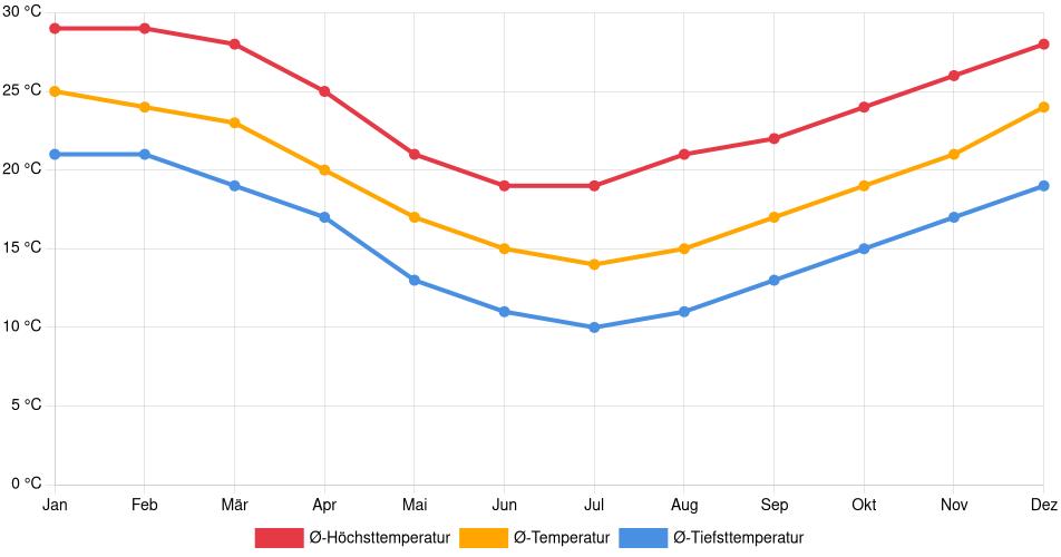 Temperaturverlauf in Porto Alegre: Durchschnittstemperaturen der letzten 30 Jahre (1994–2024) nach Monat – Durchschnitt, Höchst- & Tiefstwerte der letzten 30 Jahre Liniendiagramm des Temperaturverlaufs in Porto Alegre (Brasilien) mit durchschnittlichen Temperaturen, Höchst- und Tiefstwerten pro Monat über die letzten 30 Jahre (1994–2024).