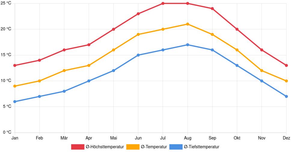 Liniendiagramm des Temperaturverlaufs in Porto (Portugal) mit durchschnittlichen Temperaturen, Höchst- und Tiefstwerten pro Monat über die letzten 30 Jahre (1994–2024).
