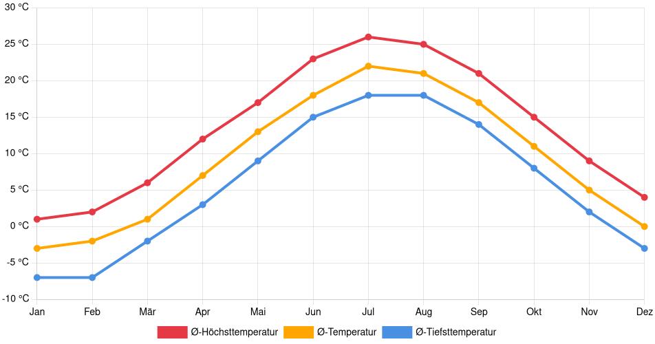 Temperaturverlauf in Portsmouth (New Hampshire): Durchschnittstemperaturen der letzten 30 Jahre (1994–2024) nach Monat – Durchschnitt, Höchst- & Tiefstwerte der letzten 30 Jahre Liniendiagramm des Temperaturverlaufs in Portsmouth (New Hampshire) (Vereinigte Staaten) mit durchschnittlichen Temperaturen, Höchst- und Tiefstwerten pro Monat über die letzten 30 Jahre (1994–2024).