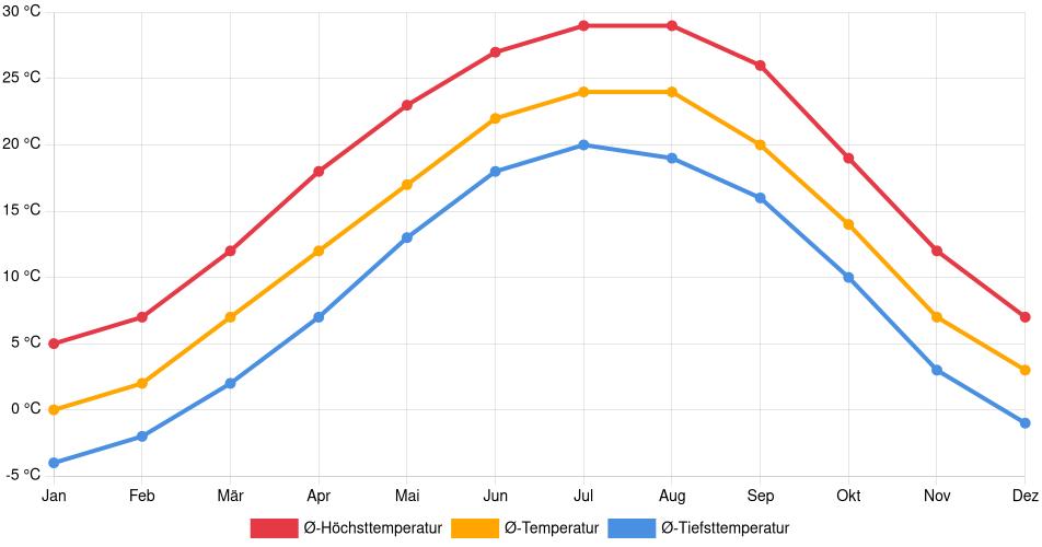 Temperaturverlauf in Portsmouth (Ohio): Durchschnittstemperaturen der letzten 30 Jahre (1994–2024) nach Monat – Durchschnitt, Höchst- & Tiefstwerte der letzten 30 Jahre Liniendiagramm des Temperaturverlaufs in Portsmouth (Ohio) (Vereinigte Staaten) mit durchschnittlichen Temperaturen, Höchst- und Tiefstwerten pro Monat über die letzten 30 Jahre (1994–2024).