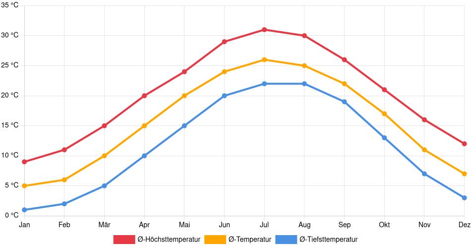 Temperaturverlauf in Portsmouth (Virginia): Durchschnittstemperaturen der letzten 30 Jahre (1994–2024) nach Monat – Durchschnitt, Höchst- & Tiefstwerte der letzten 30 Jahre Liniendiagramm des Temperaturverlaufs in Portsmouth (Virginia) (Vereinigte Staaten) mit durchschnittlichen Temperaturen, Höchst- und Tiefstwerten pro Monat über die letzten 30 Jahre (1994–2024).