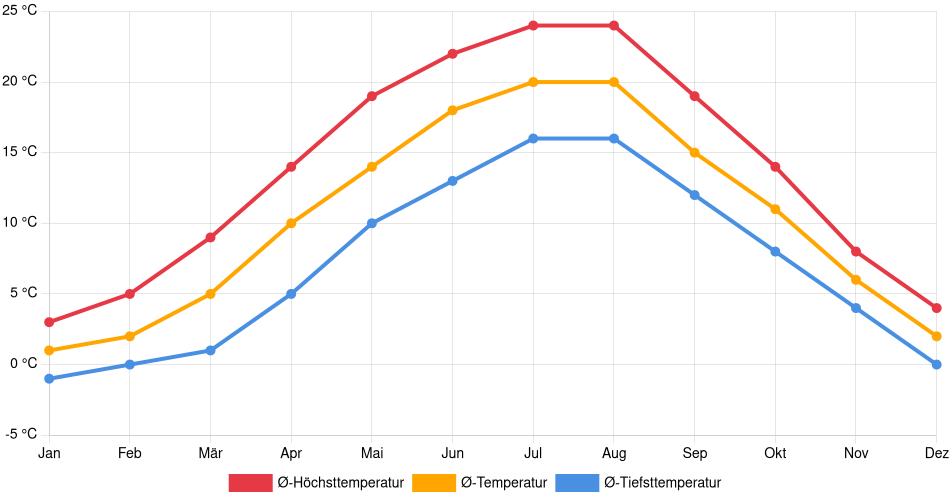 Temperaturverlauf in Potsdam: Durchschnittstemperaturen der letzten 30 Jahre (1994–2024) nach Monat – Durchschnitt, Höchst- & Tiefstwerte der letzten 30 Jahre Liniendiagramm des Temperaturverlaufs in Potsdam (Deutschland) mit durchschnittlichen Temperaturen, Höchst- und Tiefstwerten pro Monat über die letzten 30 Jahre (1994–2024).