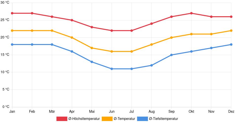 Temperaturverlauf in Pouso Alegre: Durchschnittstemperaturen der letzten 30 Jahre (1994–2024) nach Monat – Durchschnitt, Höchst- & Tiefstwerte der letzten 30 Jahre Liniendiagramm des Temperaturverlaufs in Pouso Alegre (Brasilien) mit durchschnittlichen Temperaturen, Höchst- und Tiefstwerten pro Monat über die letzten 30 Jahre (1994–2024).