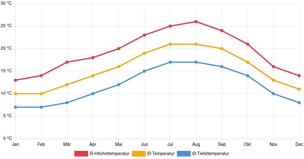 Liniendiagramm des Temperaturverlaufs in Póvoa de Varzim (Portugal) mit durchschnittlichen Temperaturen, Höchst- und Tiefstwerten pro Monat über die letzten 30 Jahre (1994–2024).