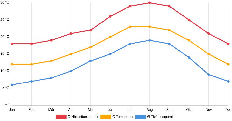 Temperaturverlauf in Poway: Durchschnittstemperaturen der letzten 30 Jahre (1994–2024) nach Monat – Durchschnitt, Höchst- & Tiefstwerte der letzten 30 Jahre Liniendiagramm des Temperaturverlaufs in Poway (Vereinigte Staaten) mit durchschnittlichen Temperaturen, Höchst- und Tiefstwerten pro Monat über die letzten 30 Jahre (1994–2024).