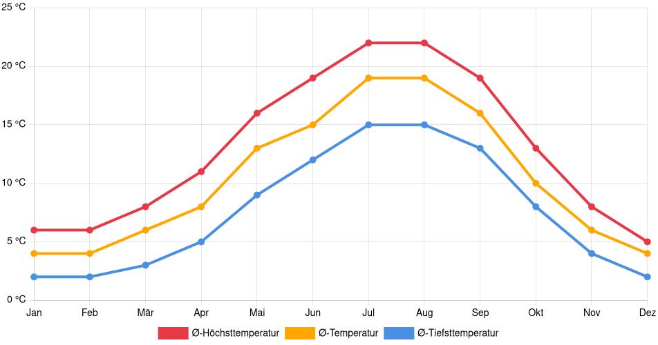 Temperaturverlauf in Powell River: Durchschnittstemperaturen der letzten 30 Jahre (1994–2024) nach Monat – Durchschnitt, Höchst- & Tiefstwerte der letzten 30 Jahre Liniendiagramm des Temperaturverlaufs in Powell River (Kanada) mit durchschnittlichen Temperaturen, Höchst- und Tiefstwerten pro Monat über die letzten 30 Jahre (1994–2024).