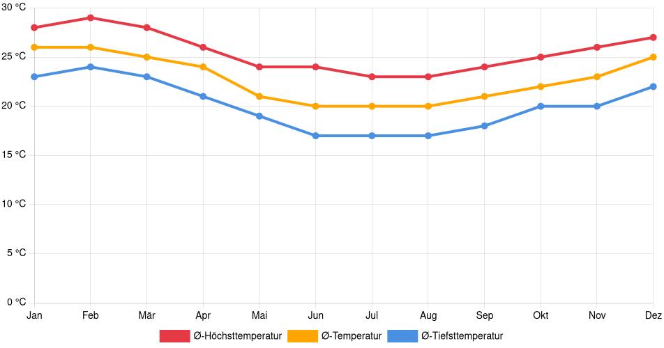 Temperaturverlauf in Praia Grande: Durchschnittstemperaturen der letzten 30 Jahre (1994–2024) nach Monat – Durchschnitt, Höchst- & Tiefstwerte der letzten 30 Jahre Liniendiagramm des Temperaturverlaufs in Praia Grande (Brasilien) mit durchschnittlichen Temperaturen, Höchst- und Tiefstwerten pro Monat über die letzten 30 Jahre (1994–2024).