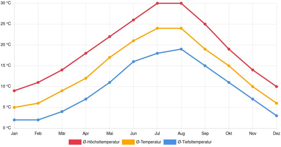 Liniendiagramm des Temperaturverlaufs in Prato (Italien) mit durchschnittlichen Temperaturen, Höchst- und Tiefstwerten pro Monat über die letzten 30 Jahre (1994–2024).