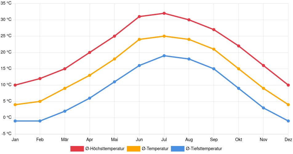 Temperaturverlauf in Prescott: Durchschnittstemperaturen der letzten 30 Jahre (1994–2024) nach Monat – Durchschnitt, Höchst- & Tiefstwerte der letzten 30 Jahre Liniendiagramm des Temperaturverlaufs in Prescott (Vereinigte Staaten) mit durchschnittlichen Temperaturen, Höchst- und Tiefstwerten pro Monat über die letzten 30 Jahre (1994–2024).