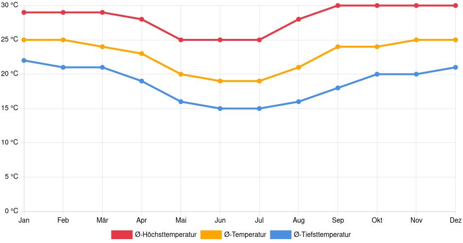 Temperaturverlauf in Presidente Prudente: Durchschnittstemperaturen der letzten 30 Jahre (1994–2024) nach Monat – Durchschnitt, Höchst- & Tiefstwerte der letzten 30 Jahre Liniendiagramm des Temperaturverlaufs in Presidente Prudente (Brasilien) mit durchschnittlichen Temperaturen, Höchst- und Tiefstwerten pro Monat über die letzten 30 Jahre (1994–2024).