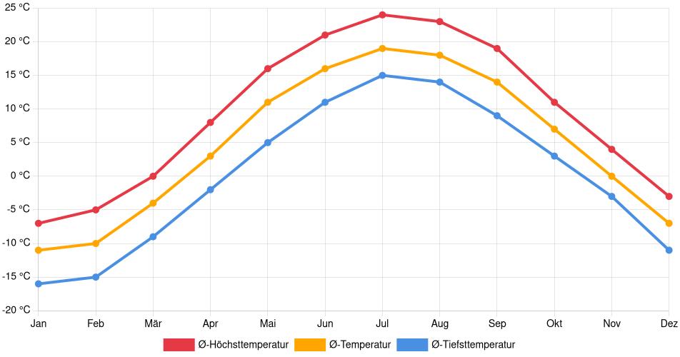 Temperaturverlauf in Presque Isle: Durchschnittstemperaturen der letzten 30 Jahre (1994–2024) nach Monat – Durchschnitt, Höchst- & Tiefstwerte der letzten 30 Jahre Liniendiagramm des Temperaturverlaufs in Presque Isle (Vereinigte Staaten) mit durchschnittlichen Temperaturen, Höchst- und Tiefstwerten pro Monat über die letzten 30 Jahre (1994–2024).