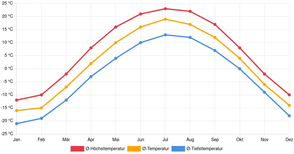 Temperaturverlauf in Prince Albert: Durchschnittstemperaturen der letzten 30 Jahre (1994–2024) nach Monat – Durchschnitt, Höchst- & Tiefstwerte der letzten 30 Jahre Liniendiagramm des Temperaturverlaufs in Prince Albert (Kanada) mit durchschnittlichen Temperaturen, Höchst- und Tiefstwerten pro Monat über die letzten 30 Jahre (1994–2024).