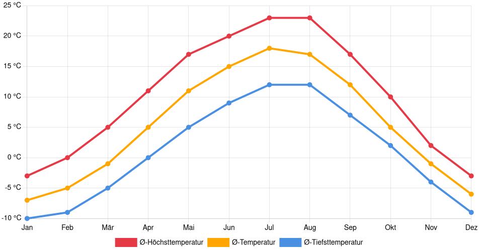 Temperaturverlauf in Prince George: Durchschnittstemperaturen der letzten 30 Jahre (1994–2024) nach Monat – Durchschnitt, Höchst- & Tiefstwerte der letzten 30 Jahre Liniendiagramm des Temperaturverlaufs in Prince George (Kanada) mit durchschnittlichen Temperaturen, Höchst- und Tiefstwerten pro Monat über die letzten 30 Jahre (1994–2024).