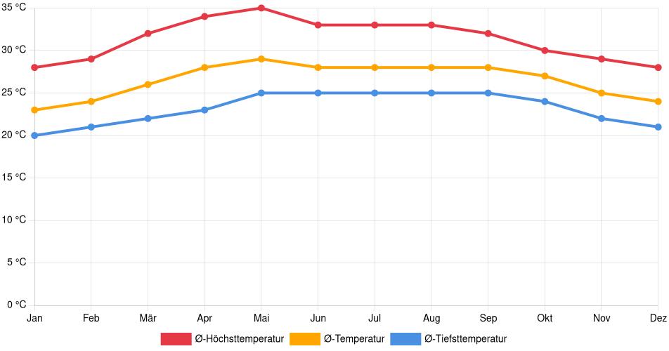 Temperaturverlauf in Progreso: Durchschnittstemperaturen der letzten 30 Jahre (1994–2024) nach Monat – Durchschnitt, Höchst- & Tiefstwerte der letzten 30 Jahre Liniendiagramm des Temperaturverlaufs in Progreso (Mexiko) mit durchschnittlichen Temperaturen, Höchst- und Tiefstwerten pro Monat über die letzten 30 Jahre (1994–2024).