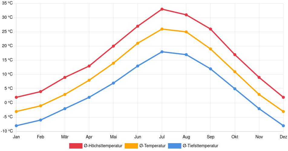 Temperaturverlauf in Provo: Durchschnittstemperaturen der letzten 30 Jahre (1994–2024) nach Monat – Durchschnitt, Höchst- & Tiefstwerte der letzten 30 Jahre Liniendiagramm des Temperaturverlaufs in Provo (Vereinigte Staaten) mit durchschnittlichen Temperaturen, Höchst- und Tiefstwerten pro Monat über die letzten 30 Jahre (1994–2024).