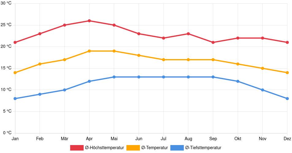 Temperaturverlauf in Puebla: Durchschnittstemperaturen der letzten 30 Jahre (1994–2024) nach Monat – Durchschnitt, Höchst- & Tiefstwerte der letzten 30 Jahre Liniendiagramm des Temperaturverlaufs in Puebla (Mexiko) mit durchschnittlichen Temperaturen, Höchst- und Tiefstwerten pro Monat über die letzten 30 Jahre (1994–2024).